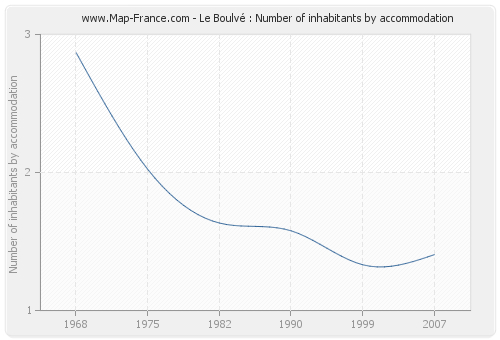 Le Boulvé : Number of inhabitants by accommodation